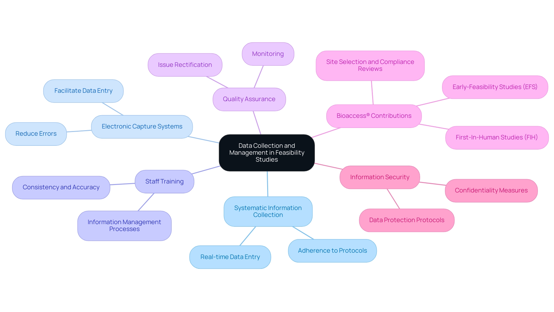 How to Conduct Early Feasibility Studies for Medical Devices in the Dominican Republic: A Step-by-Step Guide