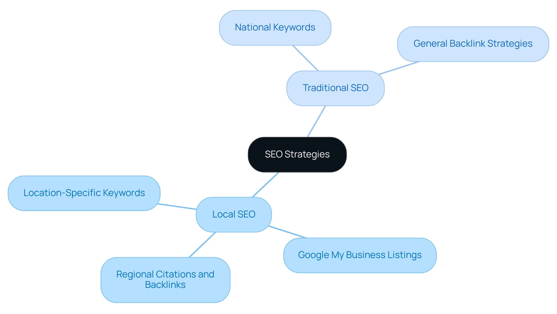 The central node represents the overall topic, with branches indicating Local and Traditional SEO. Color coding differentiates the two strategies, and sub-branches detail specific tactics.