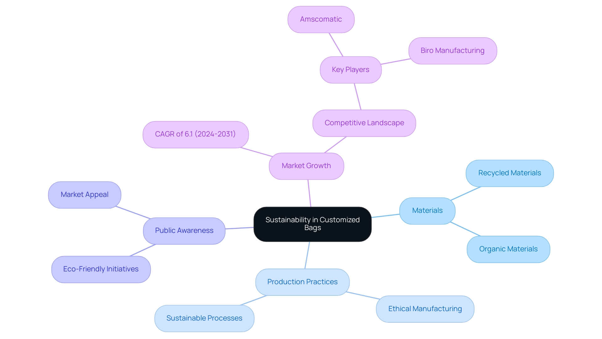 The central node represents the overarching theme of sustainability, with branches indicating key aspects of the trend and sub-branches detailing specific points related to each aspect.