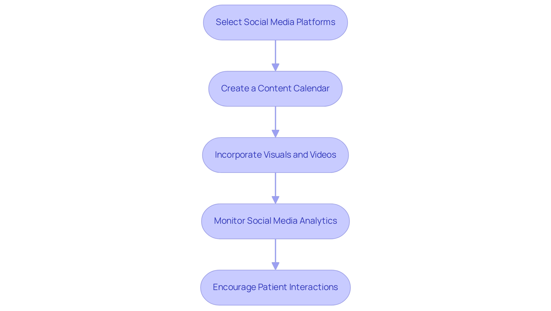 Each box represents a key step in the process, with arrows showing the sequence and flow of actions to enhance online presence.