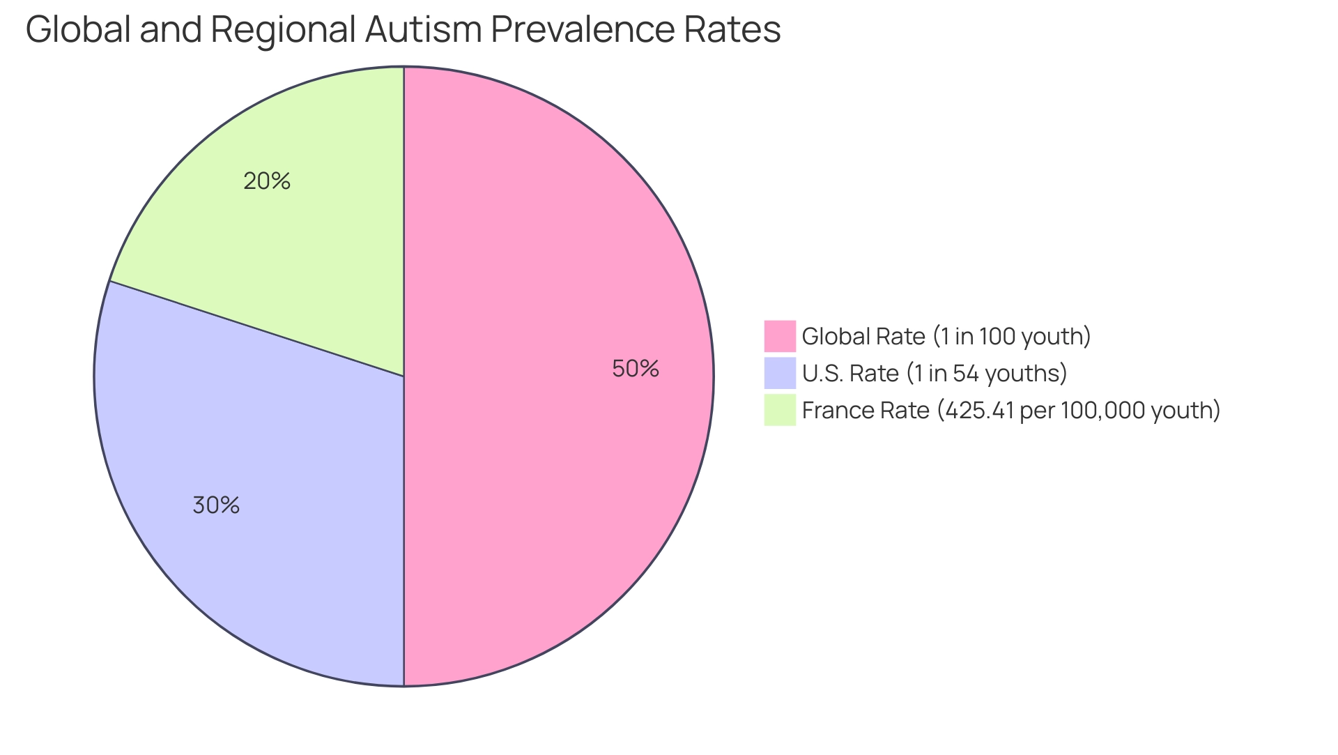 Each segment represents a region's autism prevalence rate, with sizes proportional to the prevalence statistics.