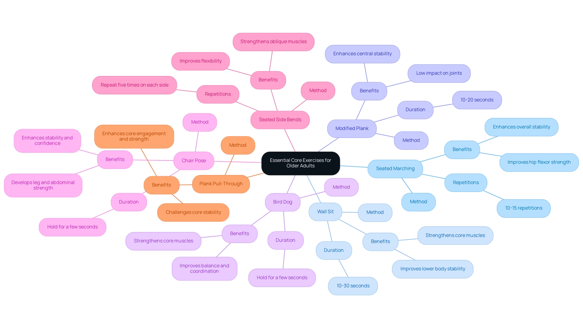 The central node represents the theme of core exercises, with branches for each exercise highlighting methods and benefits, color-coded for clarity.