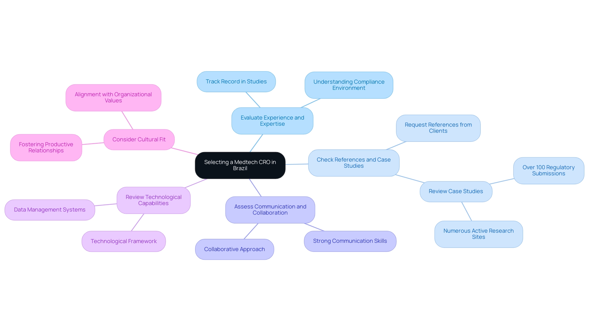 Each branch represents a best practice in selecting a Medtech CRO, with sub-branches providing additional details or examples related to that practice.