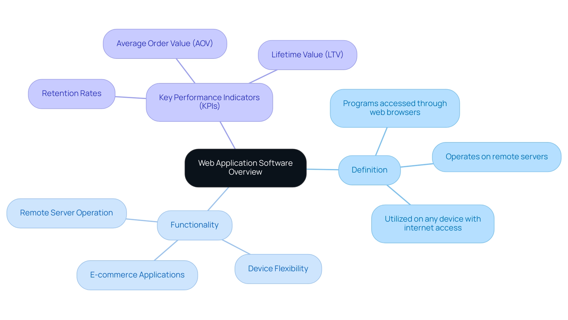 The central node represents the main topic, with branches showing the definition, functionality, and KPIs related to web applications.