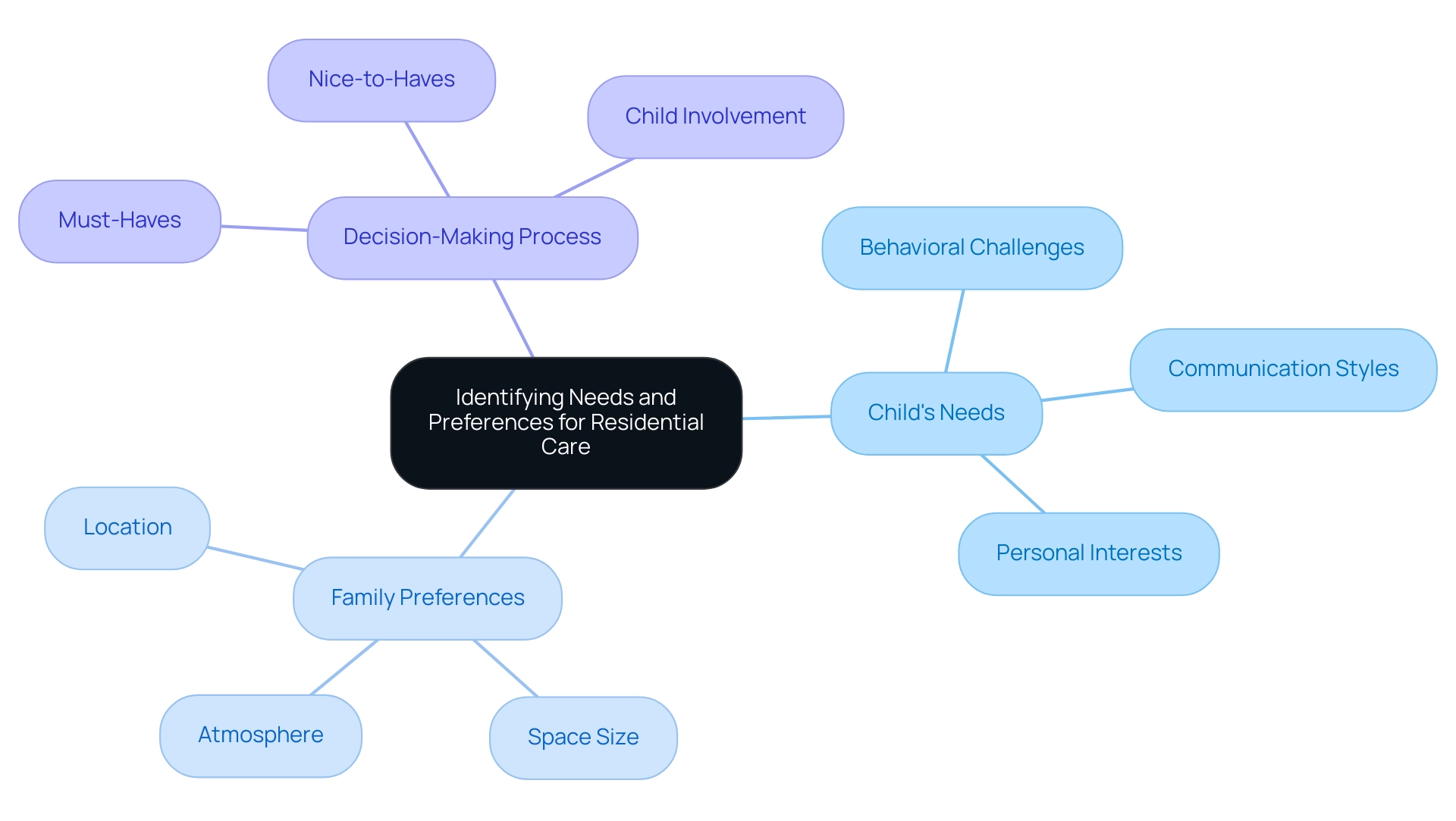 Each branch represents categories of needs and preferences, with sub-branches illustrating specific factors contributing to the decision-making process.