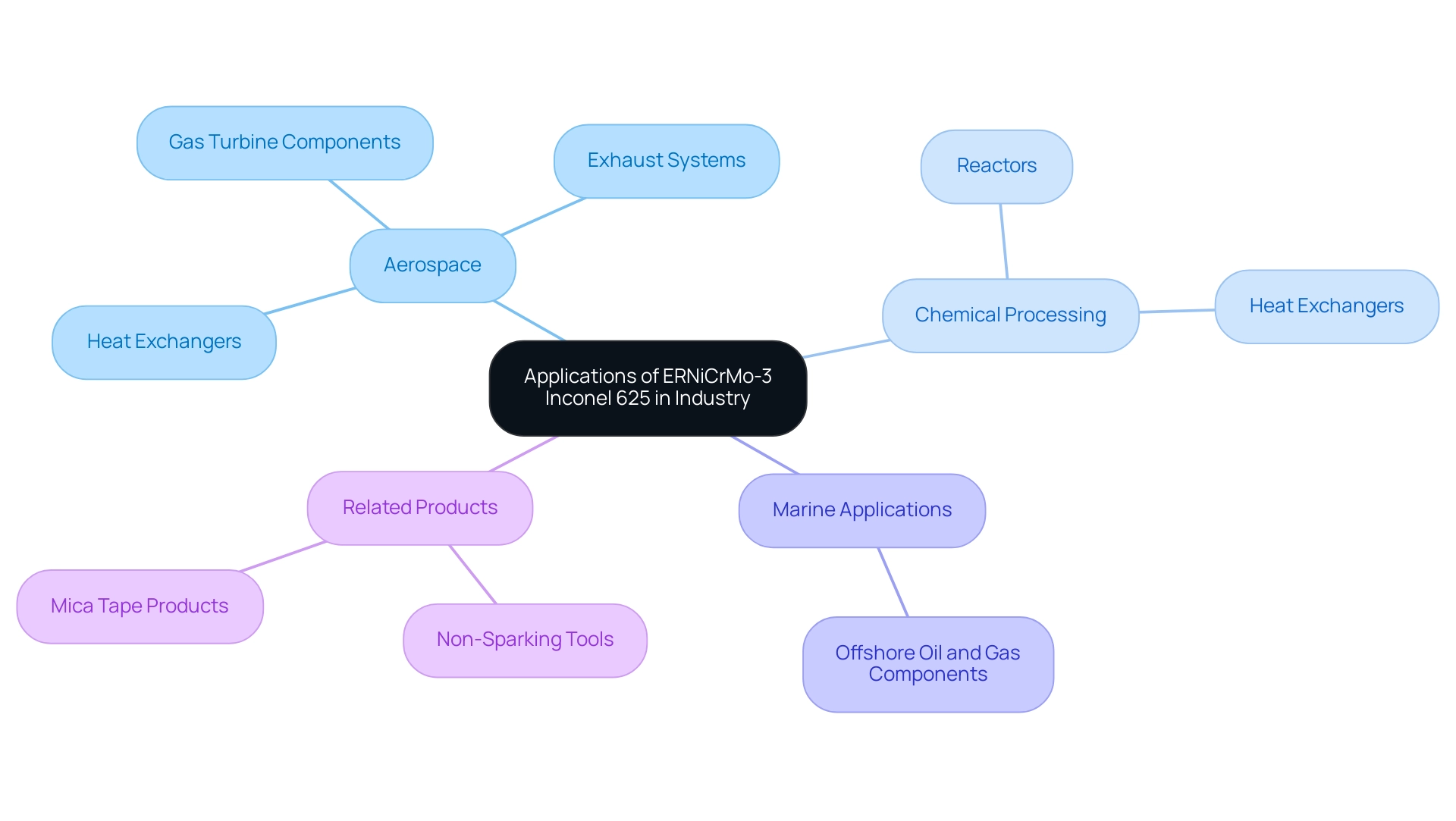 Each branch represents an application area or associated product, with colors differentiating between industries and products.