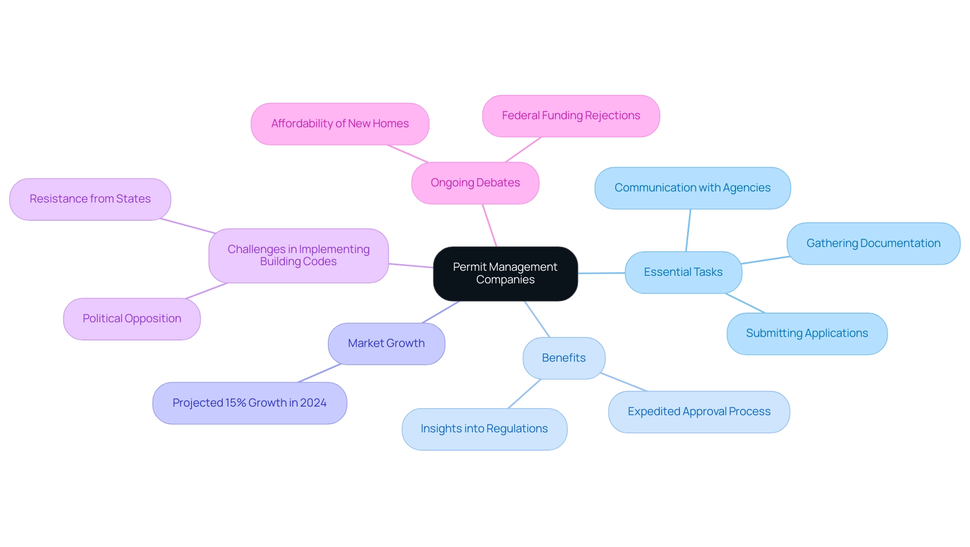 Central node represents the main topic, with branches showing essential tasks, benefits, and market growth related to permit management services.