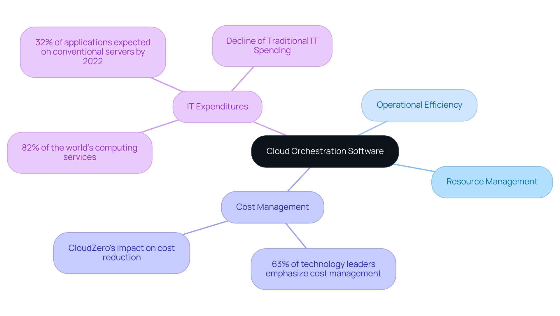 The central node represents cloud orchestration software, with branches showing key themes and statistics related to its importance in resource management and IT environments.