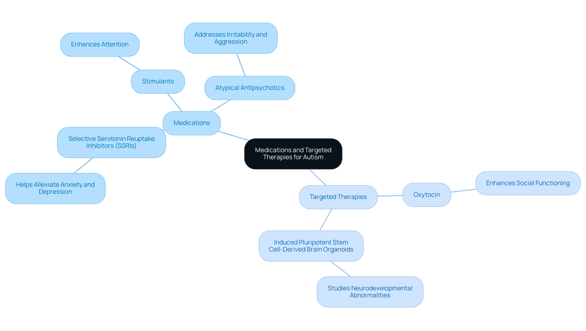 The central node represents the overview of treatments, with branches indicating specific medications and therapies, each color-coded for easy identification.