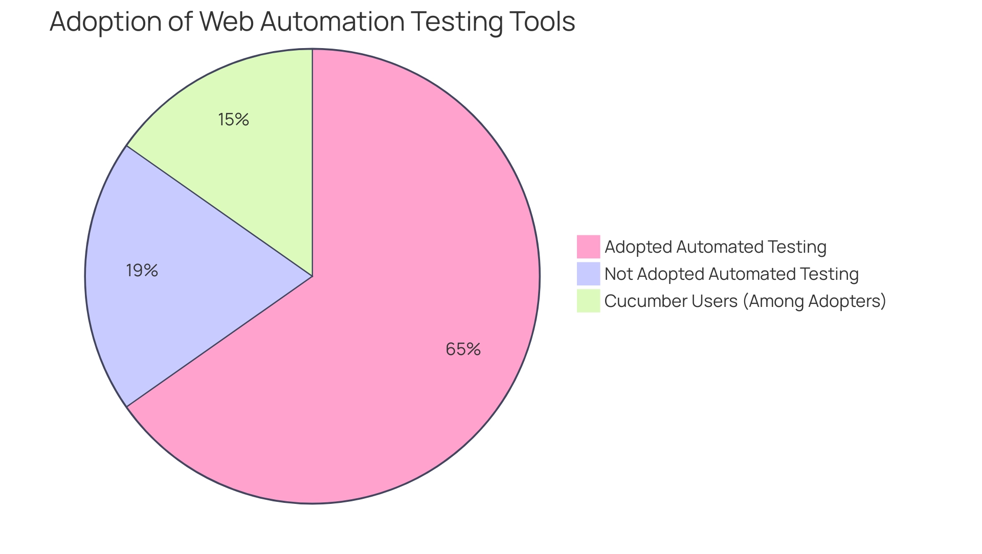 Green represents companies that adopted automated testing, red represents those that have not, and blue indicates the portion of Cucumber users among adopters.