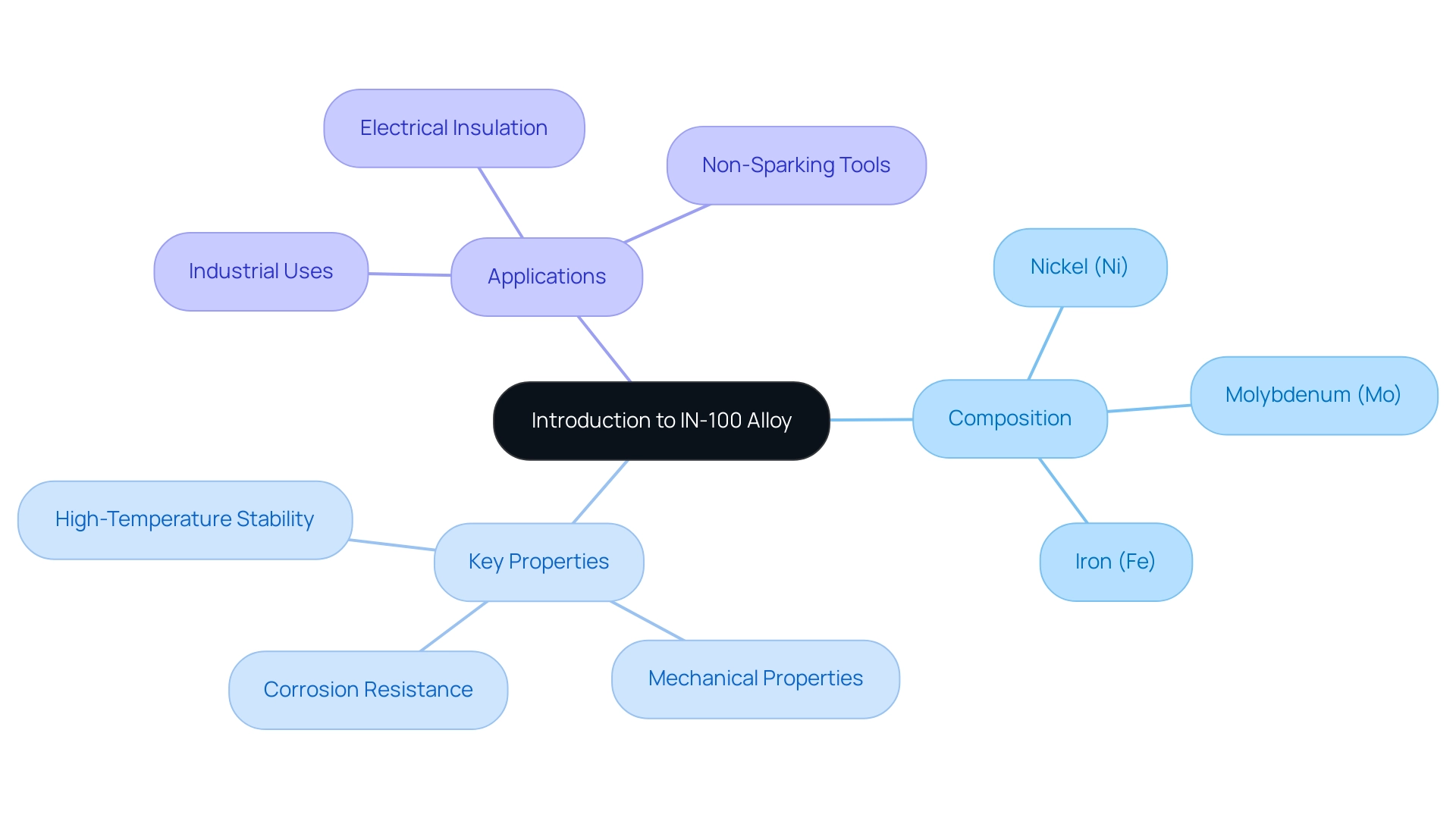 The central node represents the IN-100 Alloy, with branches detailing its composition, properties, and applications, each color-coded for clarity.