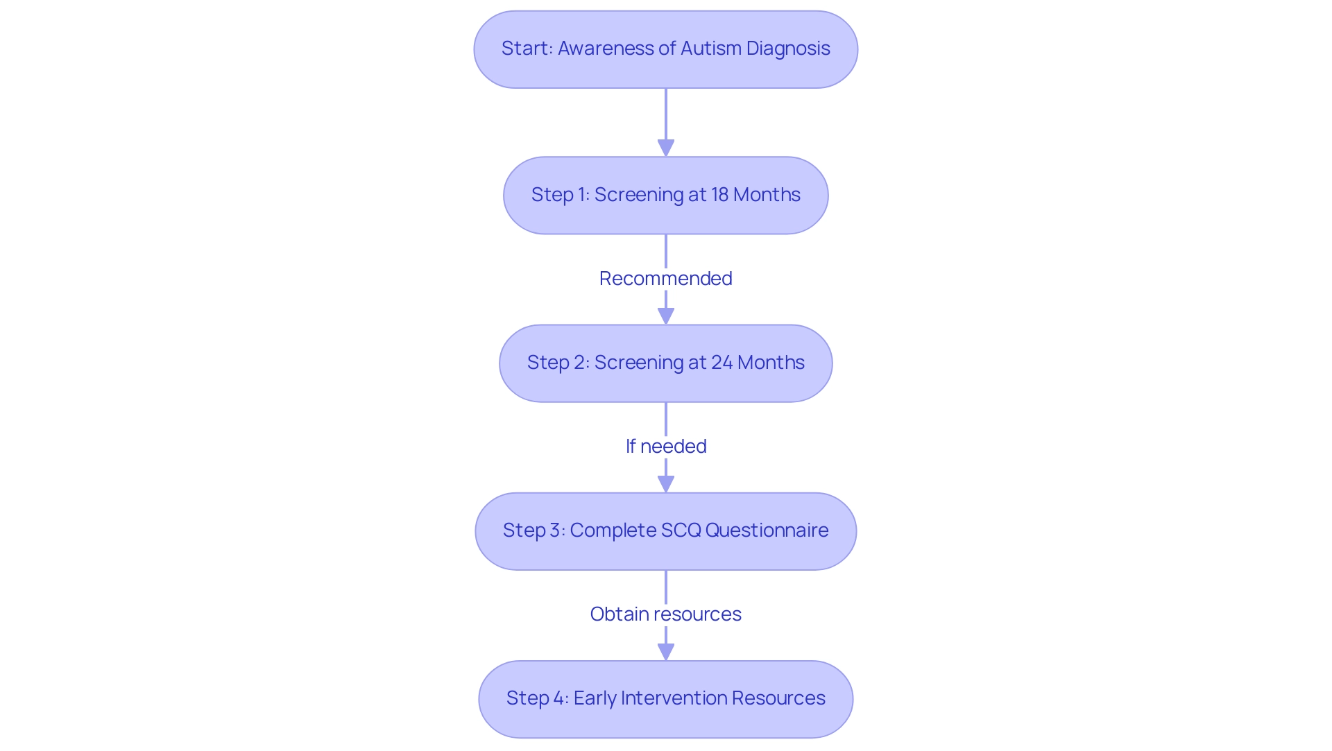 Each box represents a step in the autism diagnosis process, with arrows indicating the sequential flow of actions parents should take.