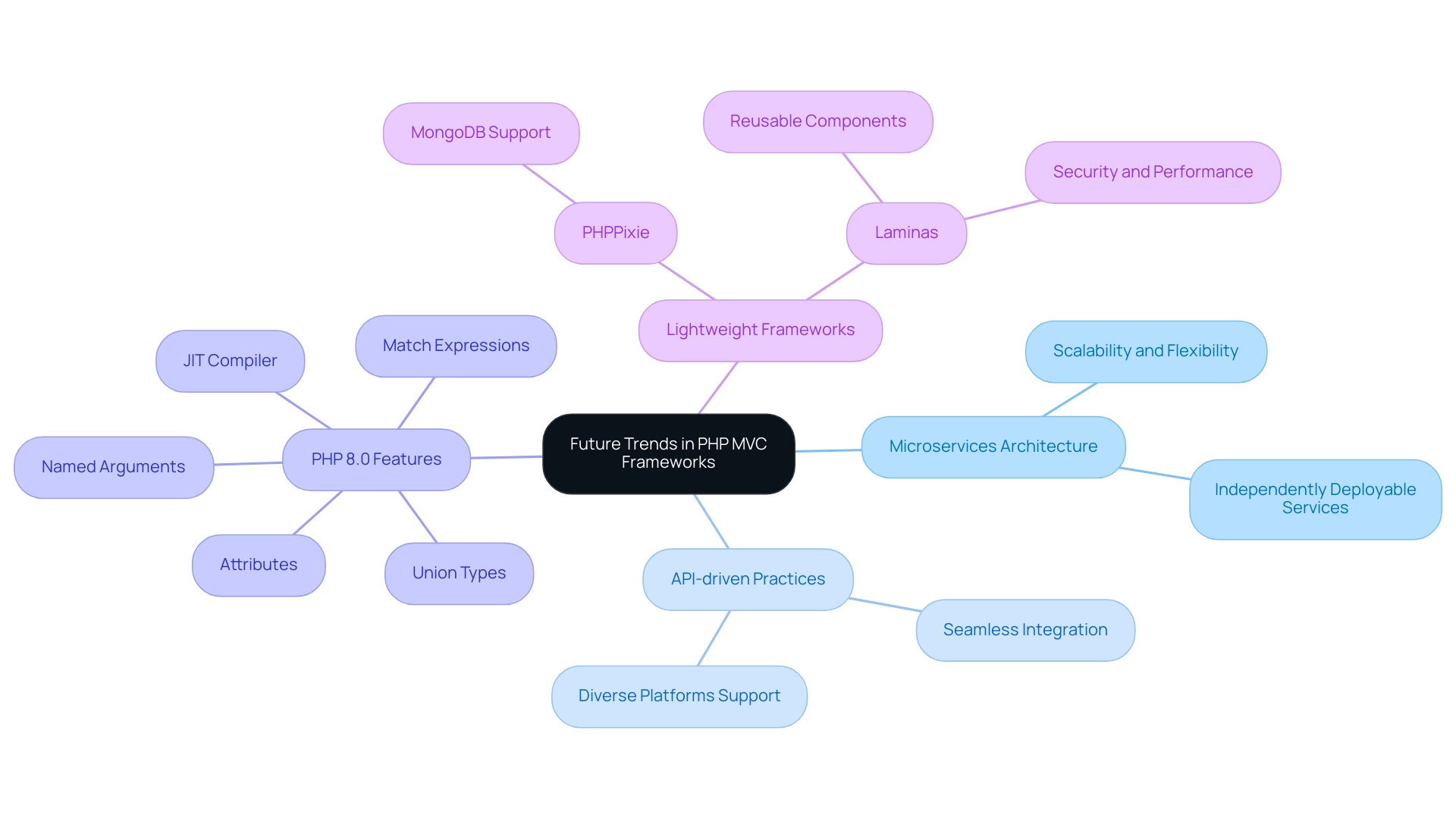 The central node represents the overall topic, with branches indicating key trends and frameworks related to PHP MVC.