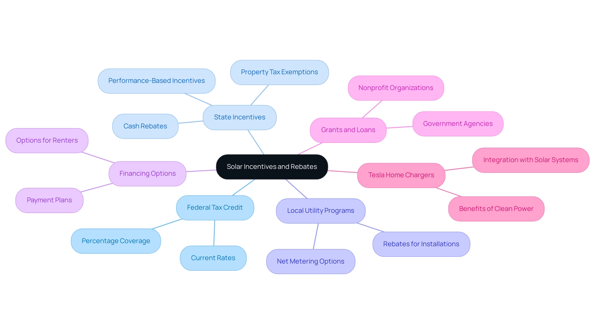 The central node represents the main topic, with branches indicating different types of incentives, each color-coded for easy identification.