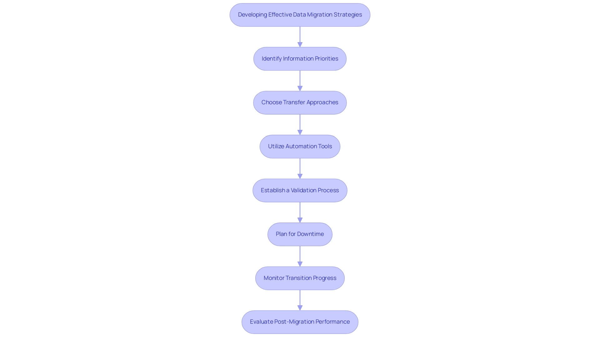 Top 10 Items on Your Data Center Migration to Cloud Checklist