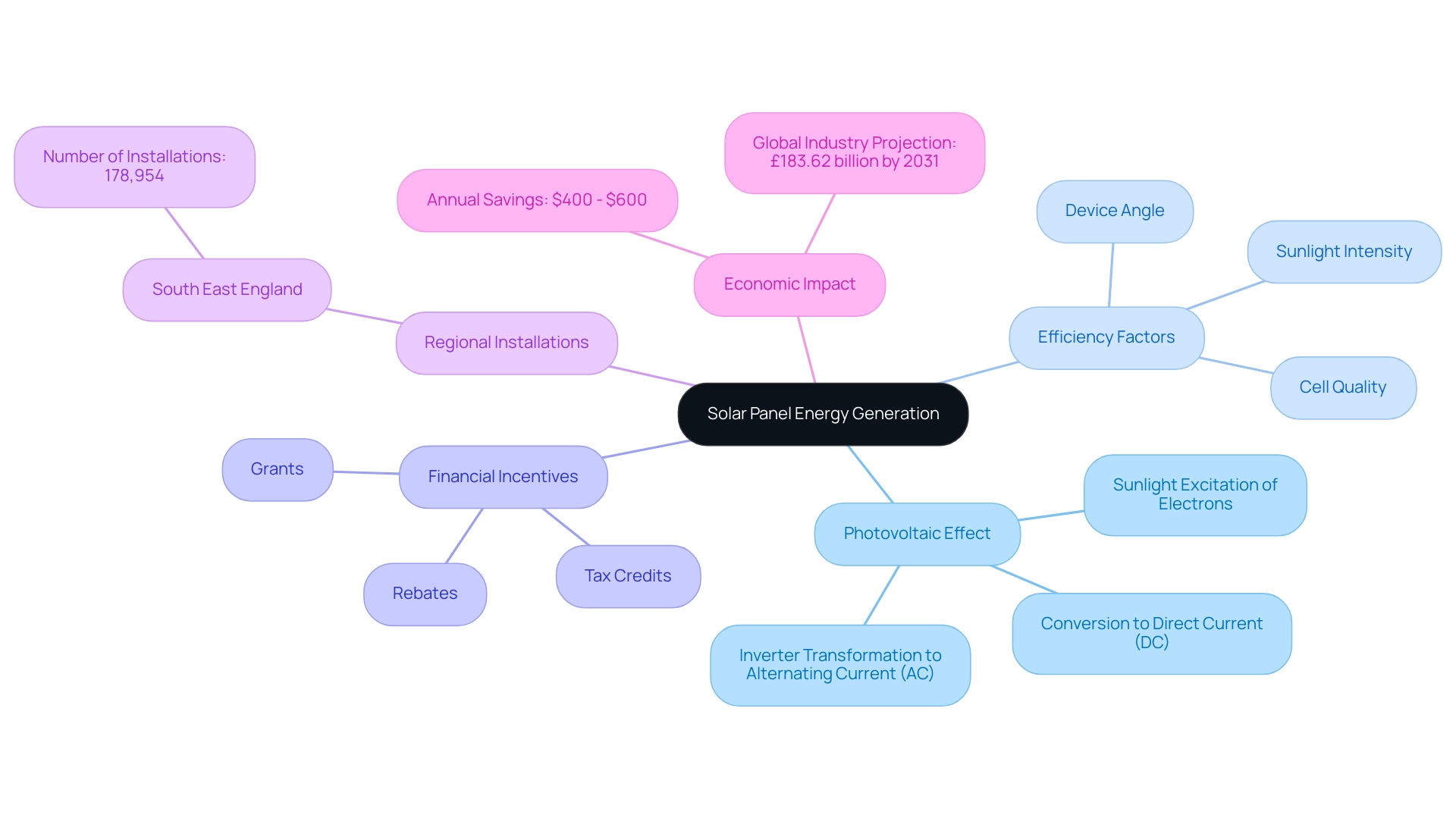 The central node represents the main topic, with branches showing the factors influencing solar panel energy generation, financial incentives, and regional data.