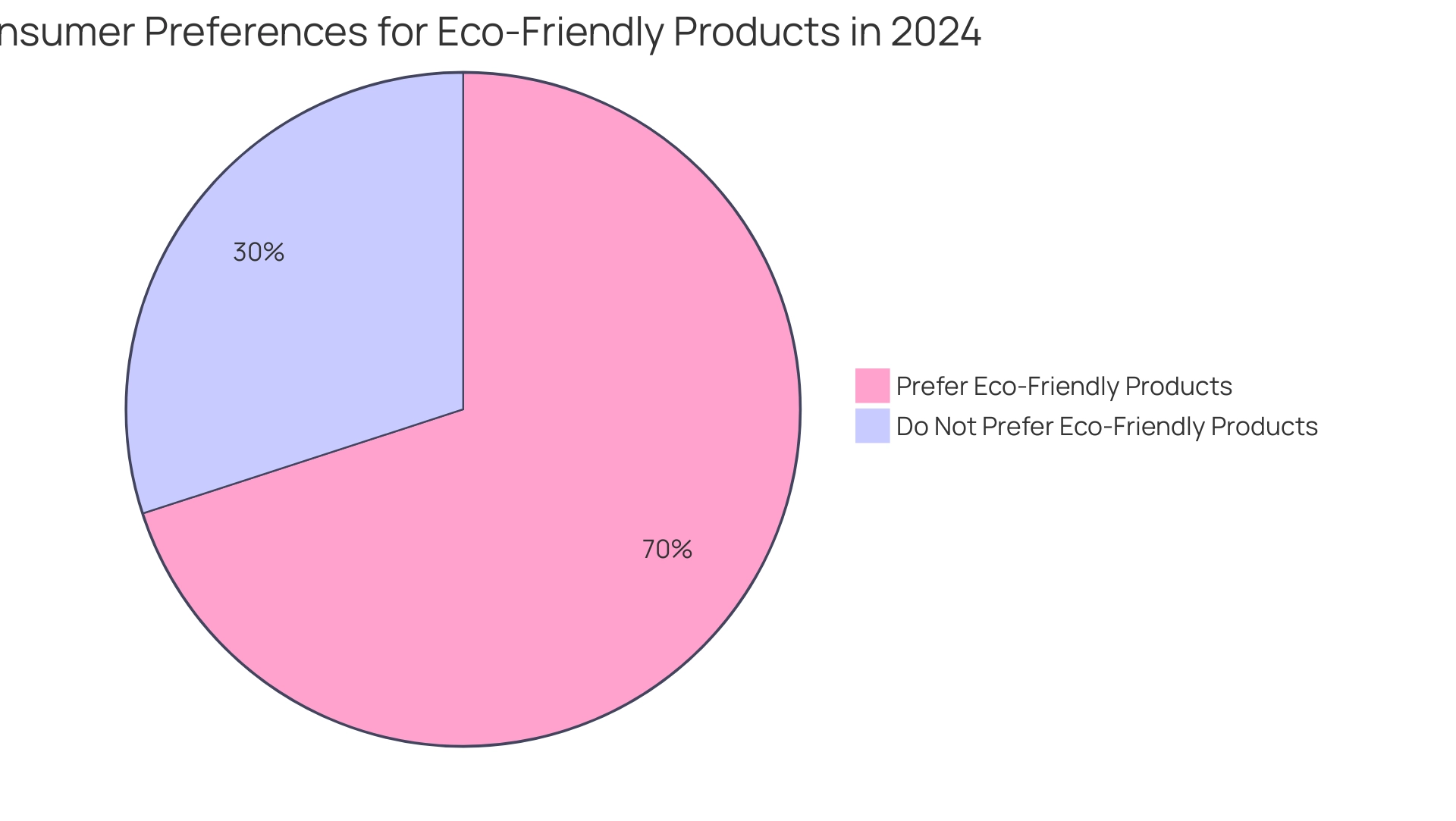 Green slice represents consumers preferring eco-friendly products (70%), while gray slice represents those preferring non-eco-friendly products (30%).