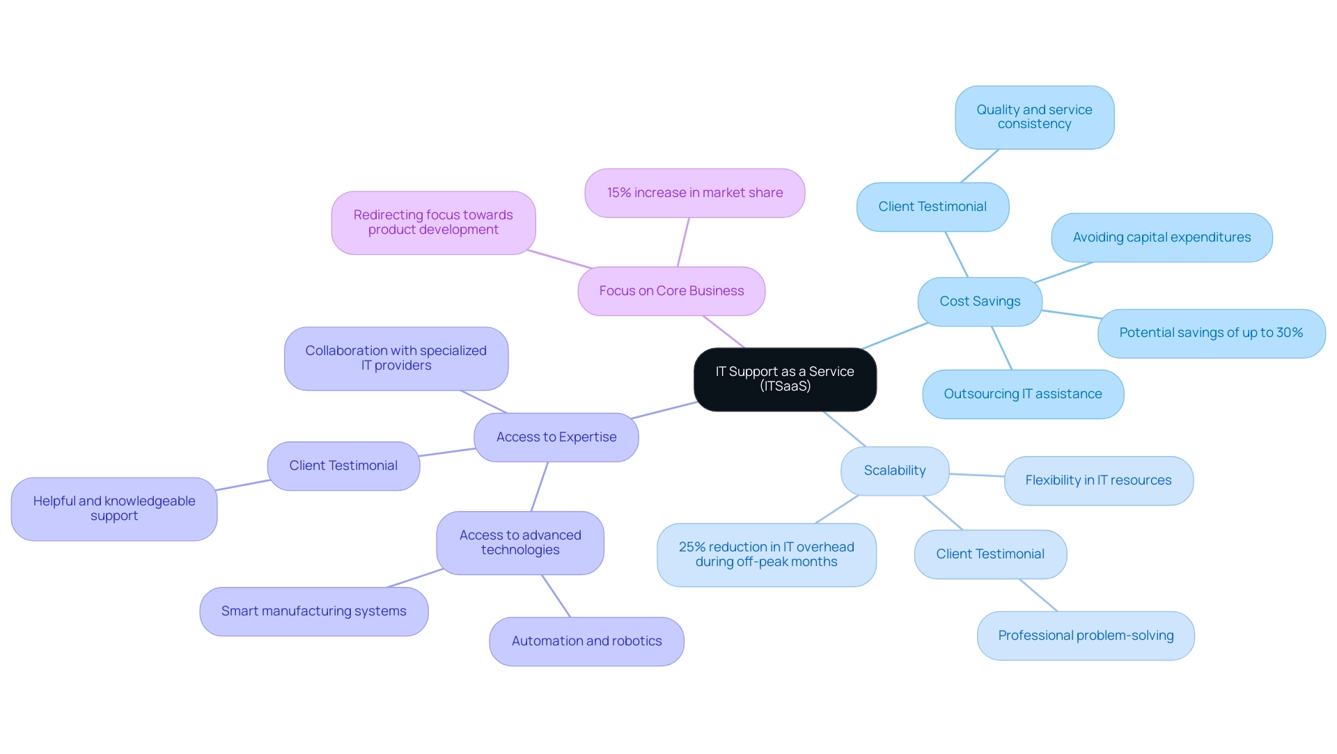 Each branch represents a key benefit of ITSaaS, with distinct colors to differentiate them: Cost Savings (blue), Scalability (green), Access to Expertise (yellow), Focus on Core Business (red).