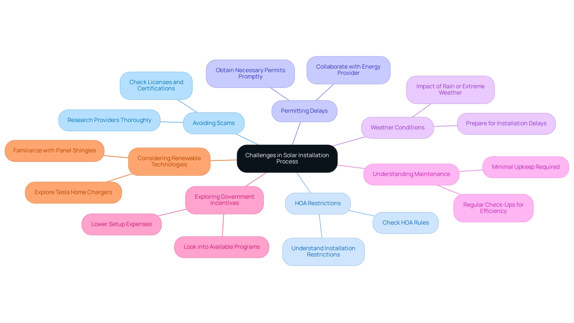Each branch represents a specific challenge in the solar installation process, with colors differentiating each challenge for clarity.