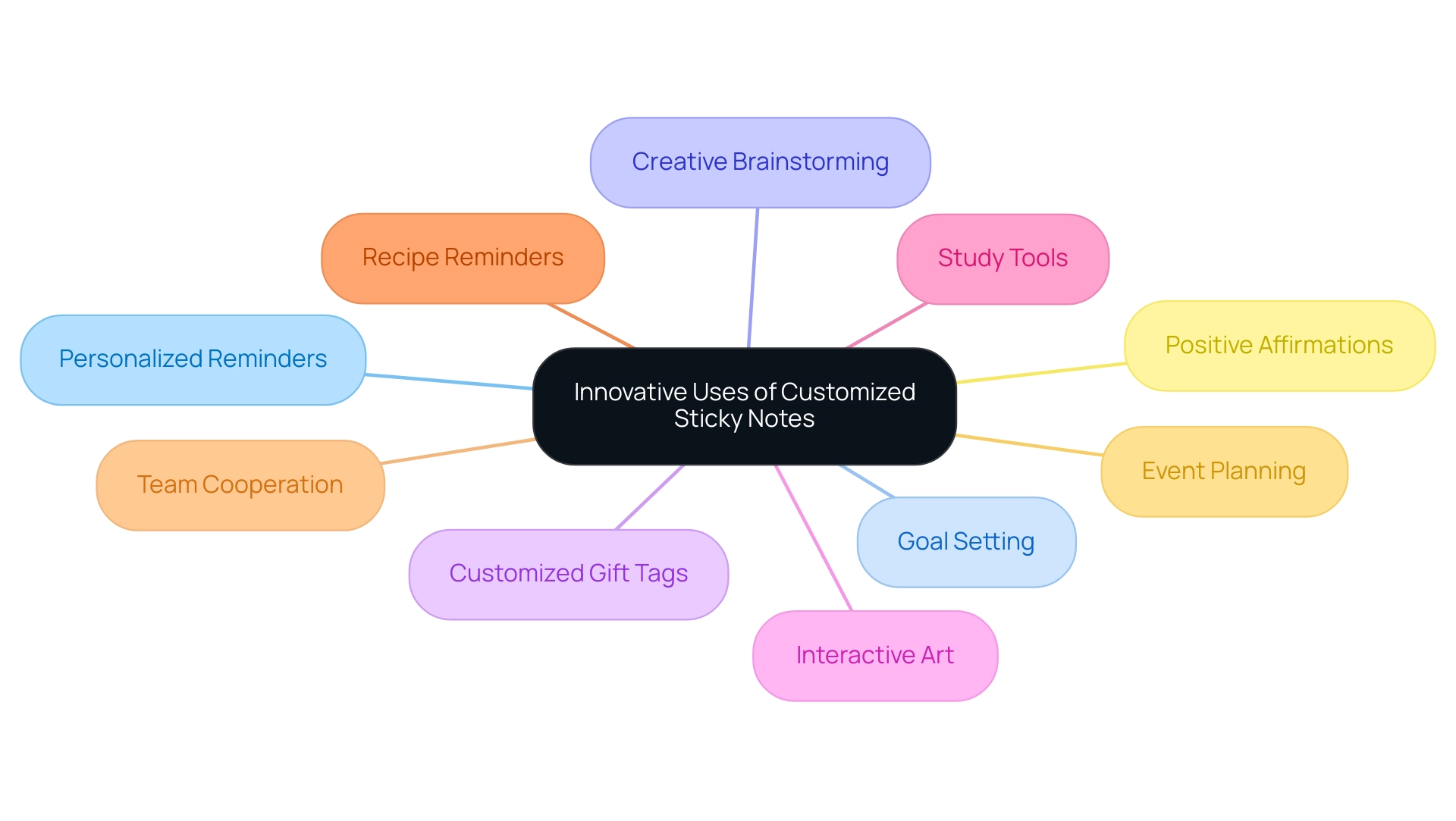 Each branch represents a unique use for customized sticky notes, with colors distinguishing each idea for clarity.