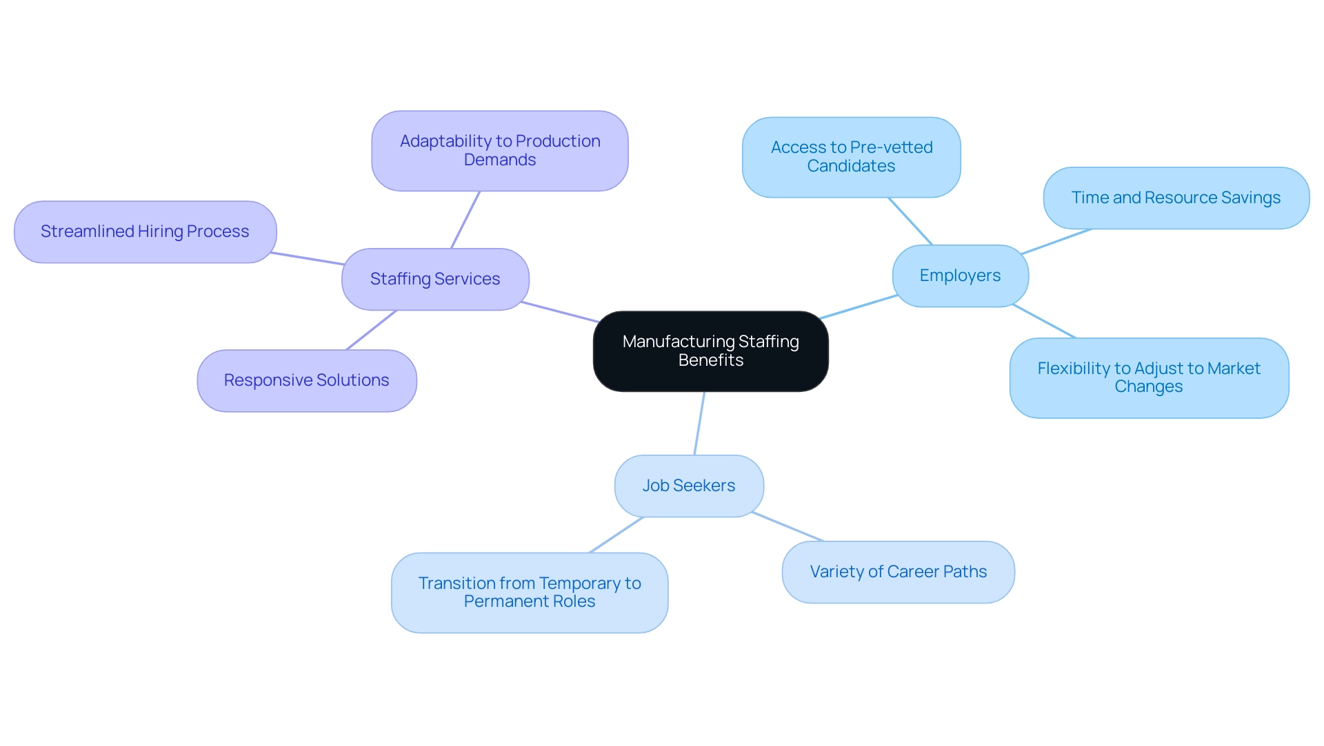 The central node represents the core theme, with branches indicating the different stakeholder perspectives (Employers, Job Seekers, Staffing Services) and their respective benefits.