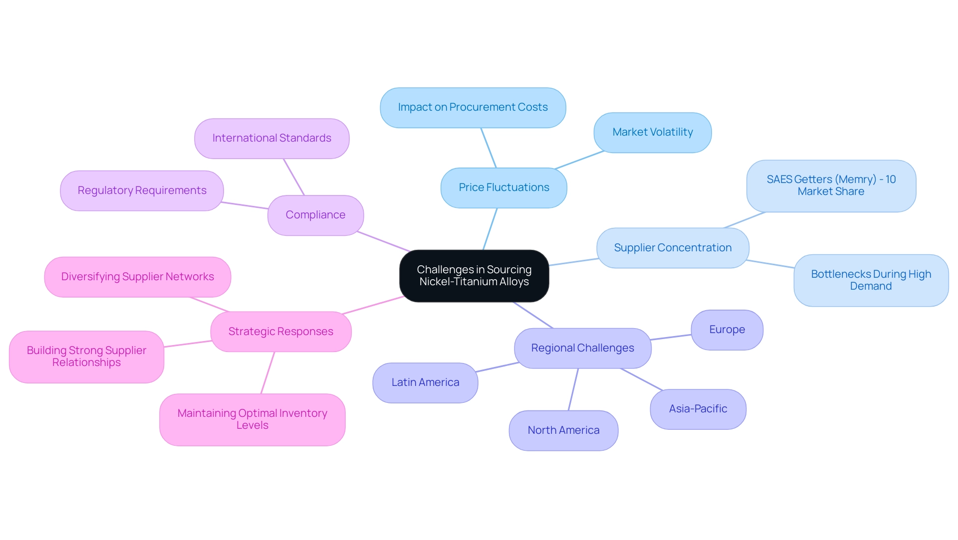 The central node represents the main topic, while branches illustrate specific challenges and strategies, color-coded for clarity.