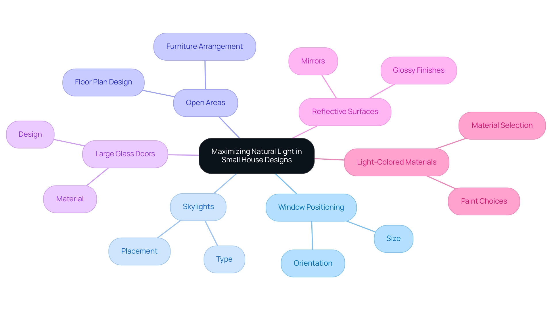 The central node represents the main goal, with branches showing the key strategies and their respective sub-strategies.