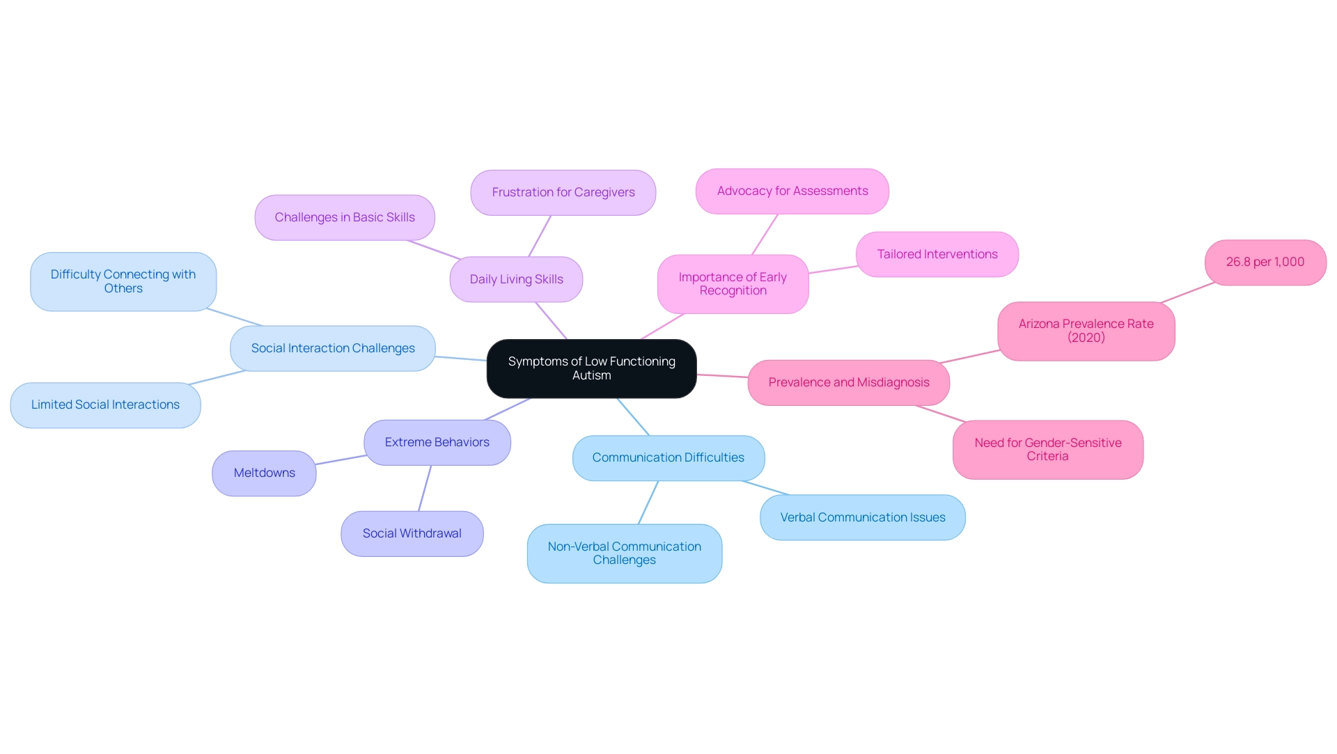 Main branches represent categories of symptoms, with sub-branches detailing specific issues; colors differentiate each category for clarity.