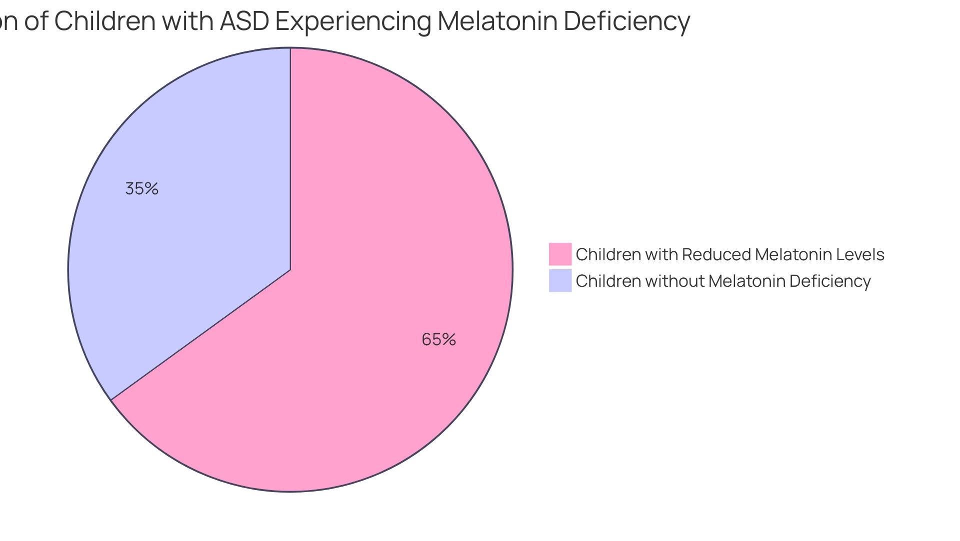 Blue slice indicates children with reduced melatonin levels (65%), and orange slice indicates children without deficiency (35%).