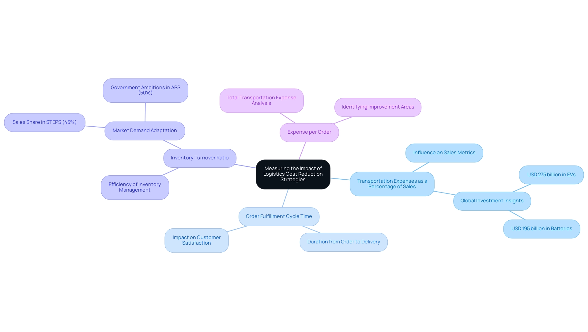 The central node represents the main theme, with branches indicating key performance indicators essential for measuring logistics cost reduction impact.