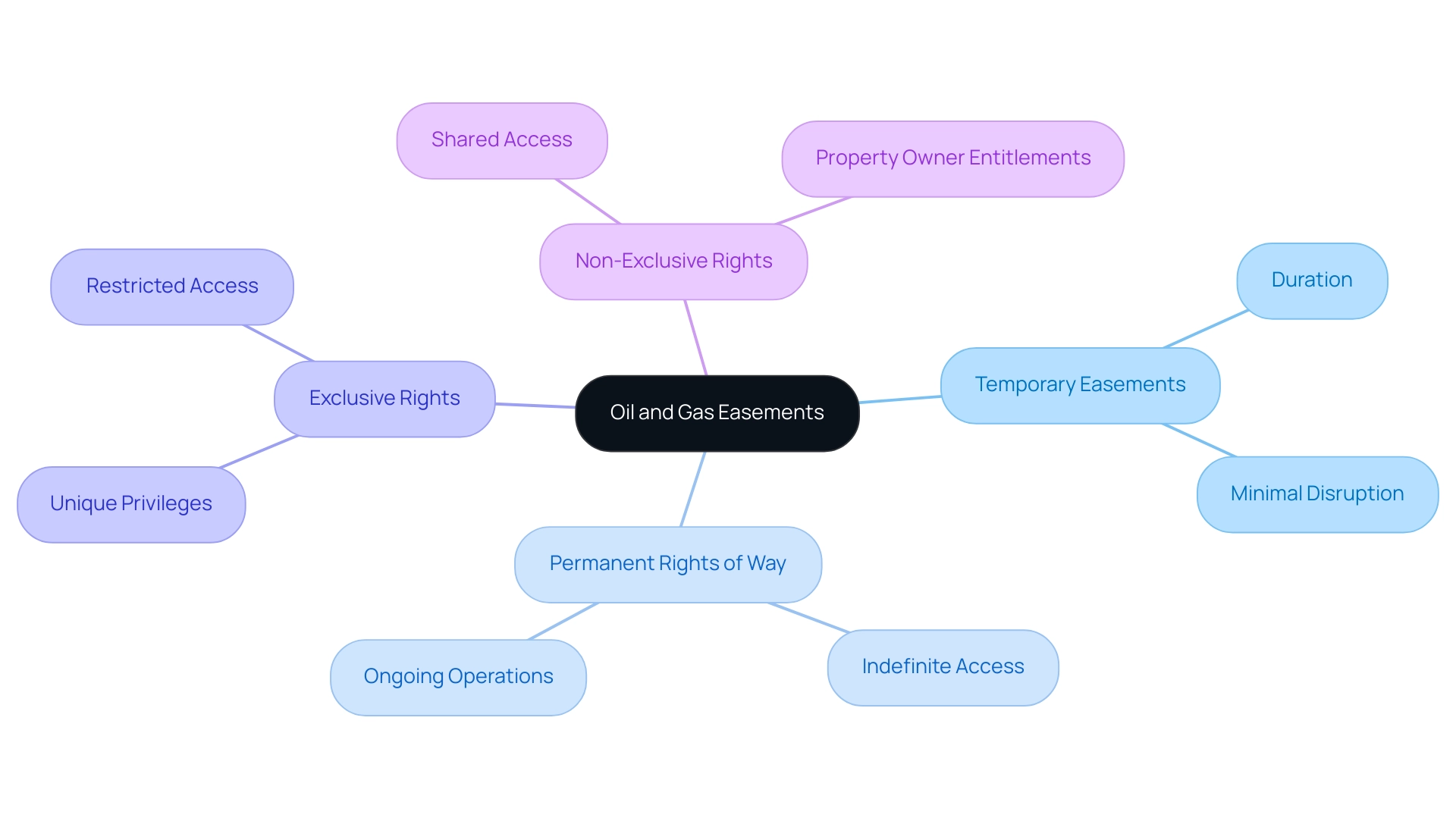 The central node represents the concept of oil and gas easements, with branches indicating the different types of easements and their specific characteristics.