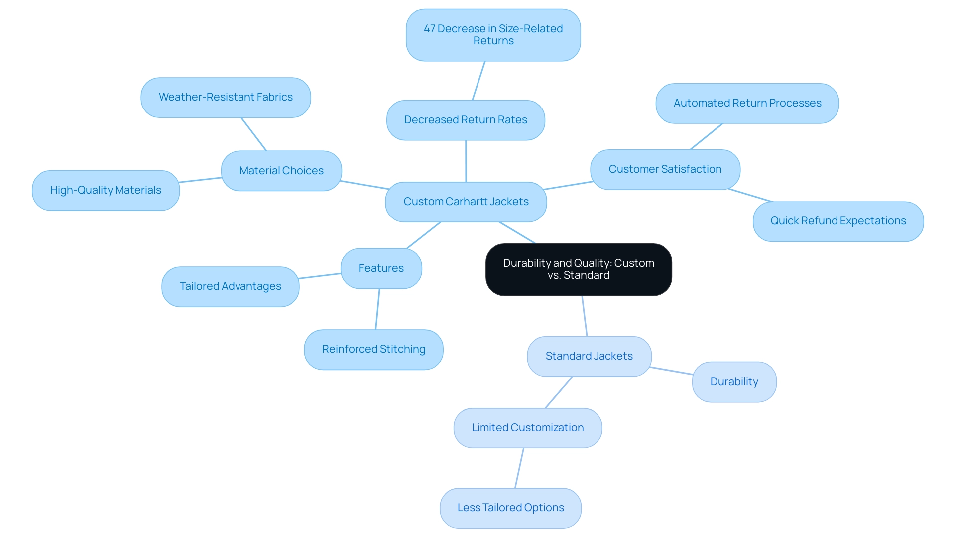 Each main branch represents a type of jacket (Custom or Standard), with sub-branches detailing aspects like material choices, features, and statistics related to return rates and customer satisfaction.