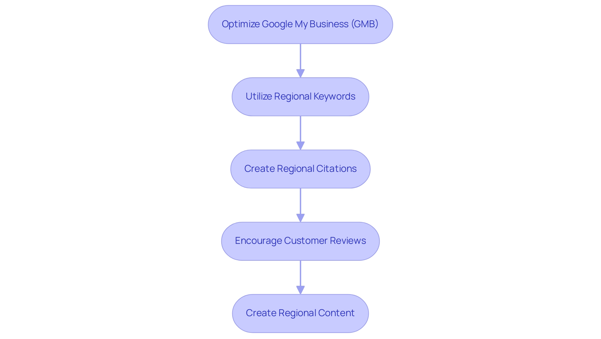 Each box represents a strategy for local SEO, with arrows indicating the recommended flow of implementation.