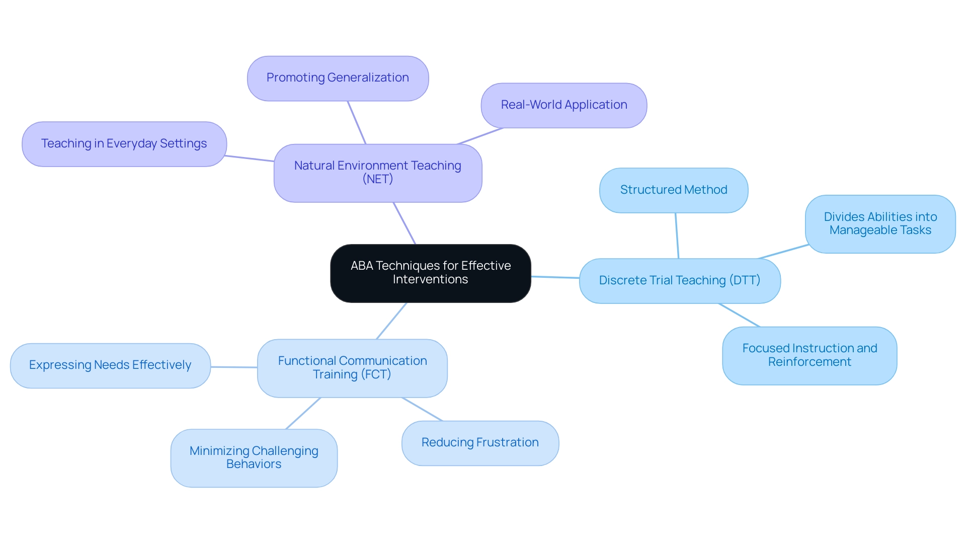 The central node represents ABA techniques, with branches detailing specific methods and their focuses.
