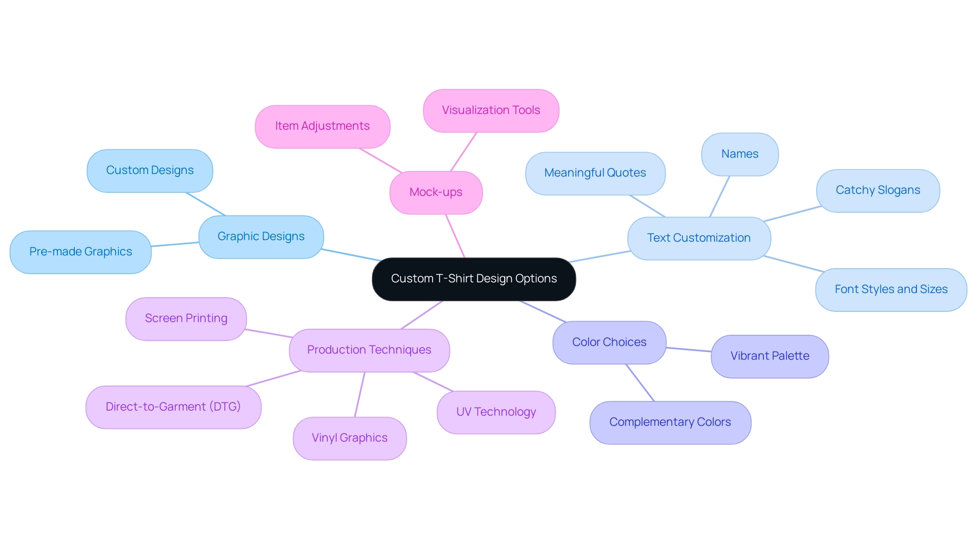 Each branch represents a key design option in custom t-shirt creation: graphic designs, text customization, color choices, production techniques, and mock-ups.