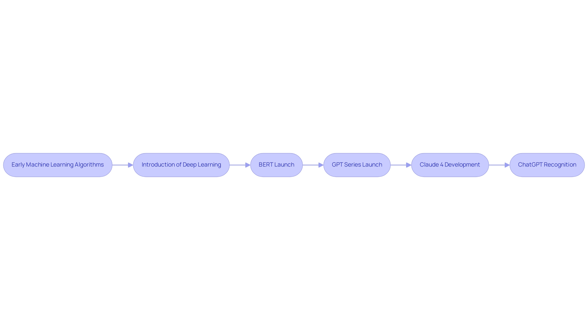 Each box represents a significant model or advancement in AI, with arrows indicating the chronological sequence of developments. Color coding differentiates between early models, deep learning innovations, and contemporary frameworks.