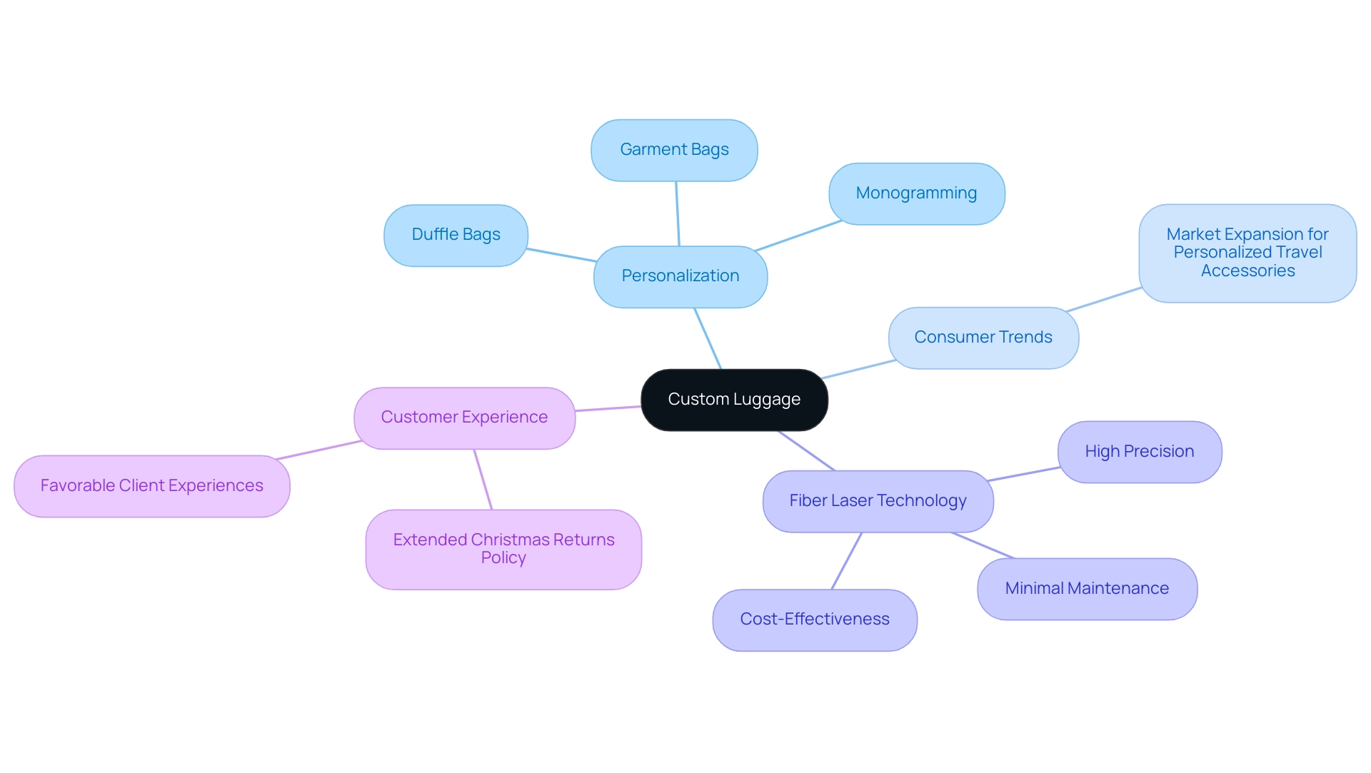 The central node represents custom luggage, with branches illustrating personalization, consumer trends, fiber laser technology, and customer experiences.