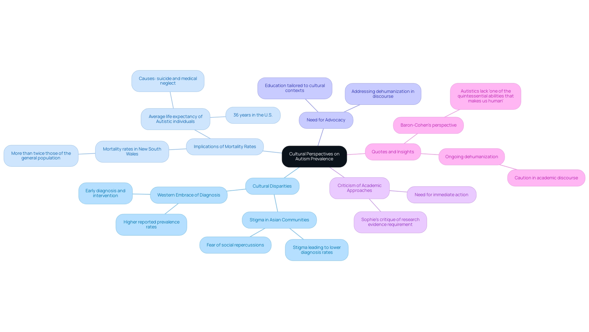 Each branch represents a cultural perspective on autism, with sub-branches detailing specific issues and implications related to each perspective.