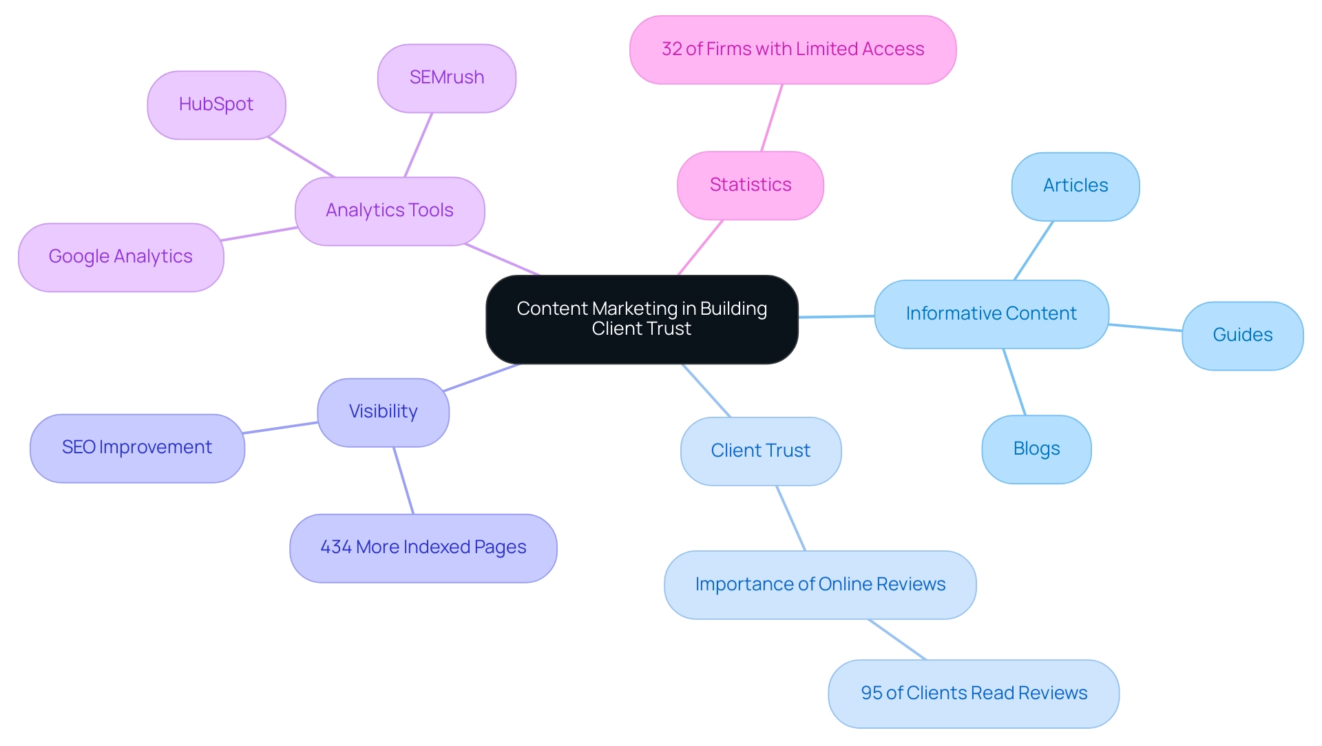 The central node represents content marketing, with branches showing its key aspects: informative content, client trust, visibility, analytics tools, and relevant statistics.