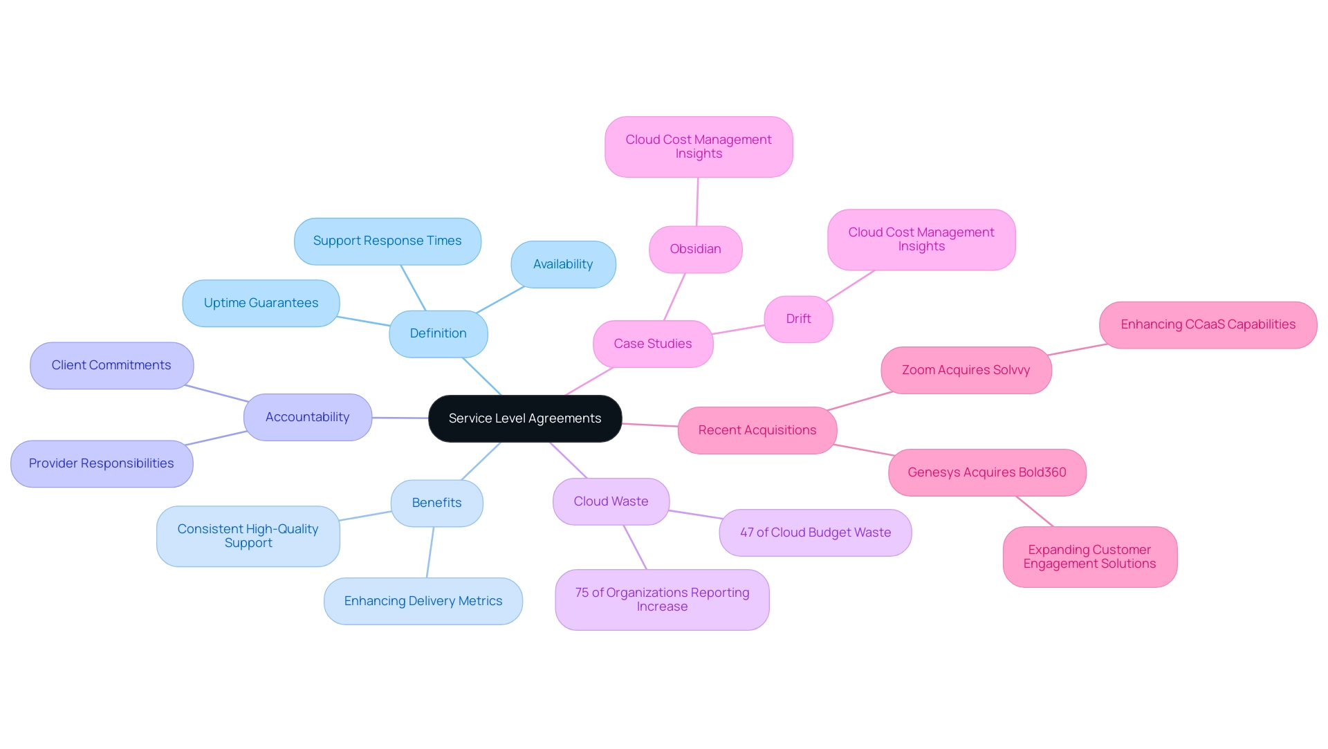 The central node represents Service Level Agreements, with branches illustrating their key aspects, including definition, benefits, accountability, cloud waste, and relevant case studies.