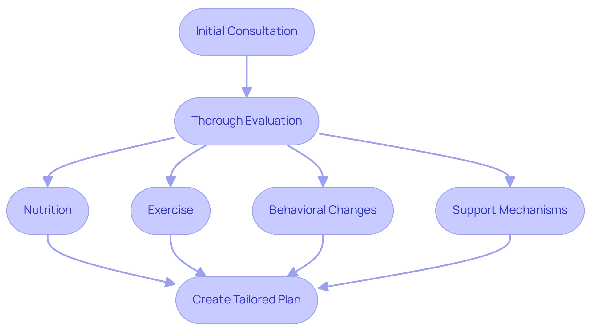 Boxes represent steps in the consultation process, with arrows indicating the flow from evaluation to planning.