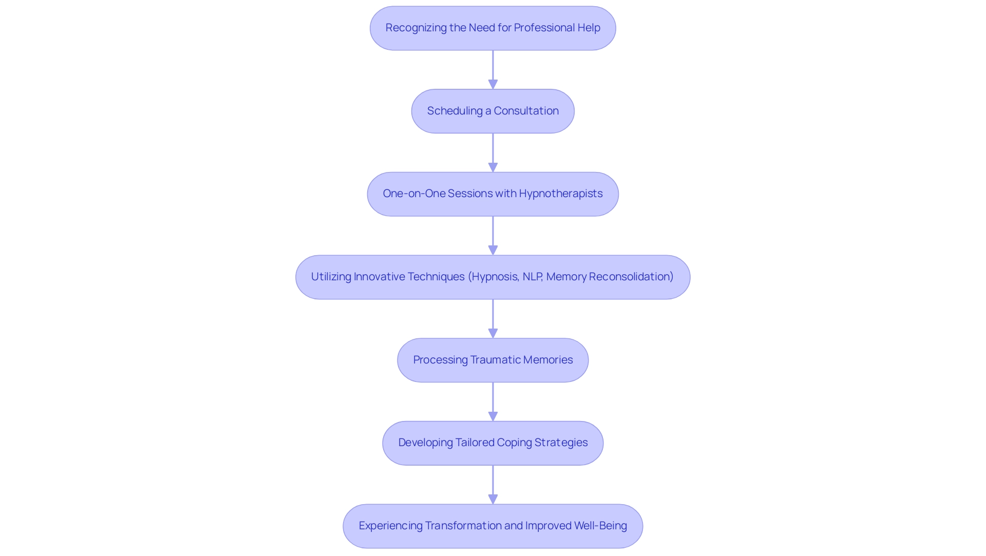 Each box represents a step in the healing process, with arrows indicating the flow from one step to the next. Color coding differentiates between the stages of the process.