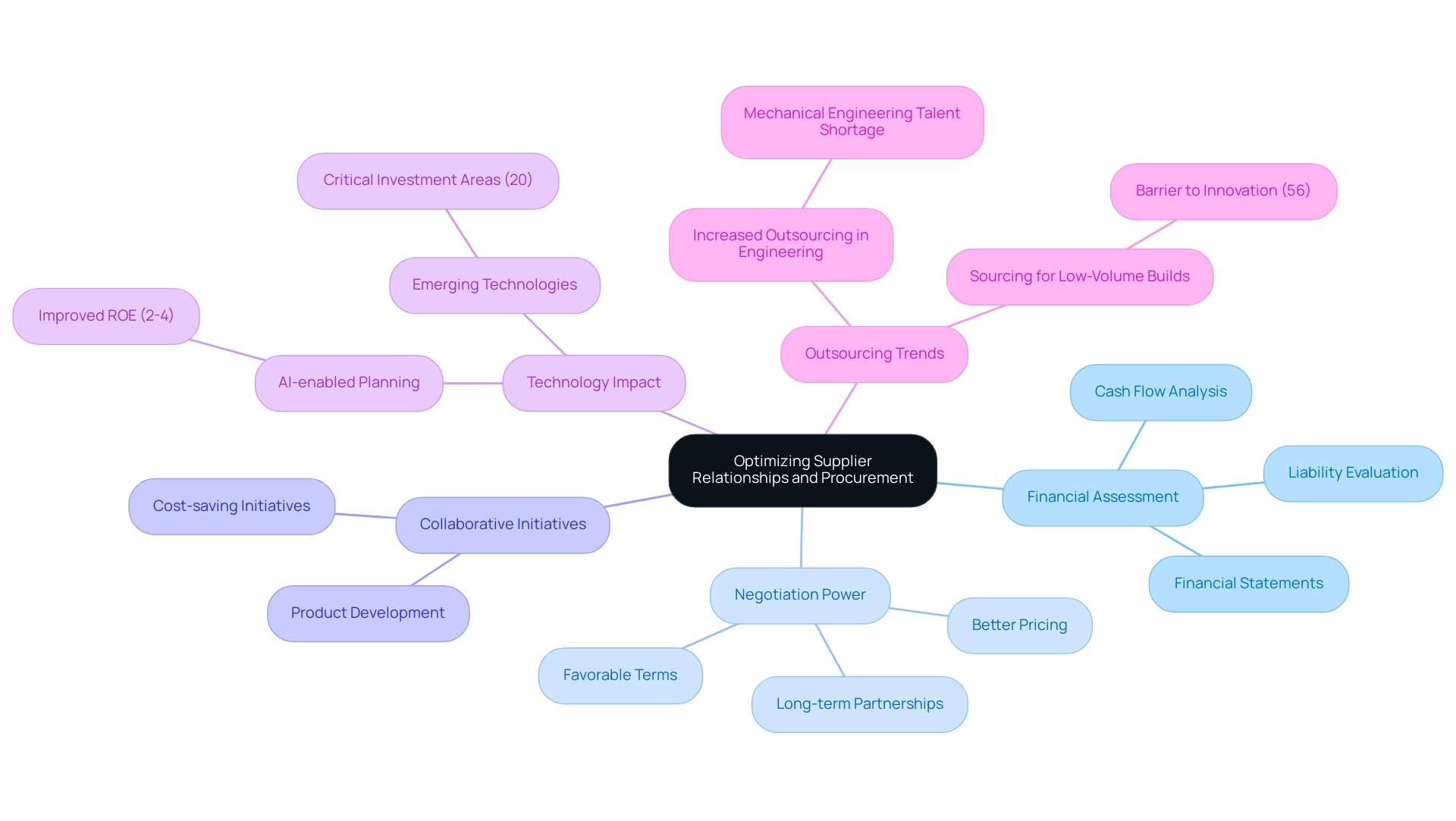 The central node represents the main theme, while branches illustrate key topics and their interconnections, with colors differentiating themes.