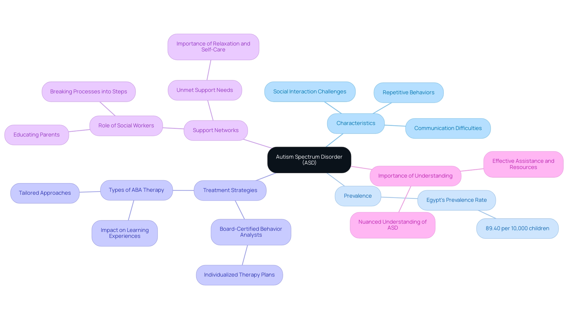 The central node represents Autism Spectrum Disorder, with branches for key themes, each color-coded to signify different aspects of the disorder.