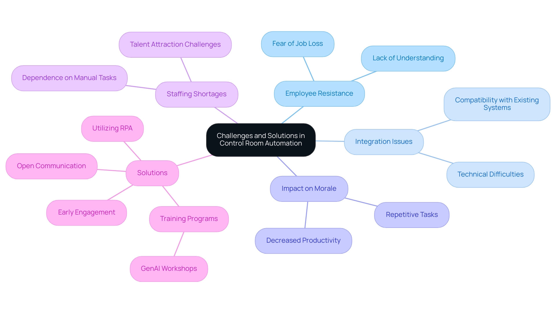 Each main branch represents a challenge or solution in implementing Control Room Automation, with colors differentiating challenges from solutions.