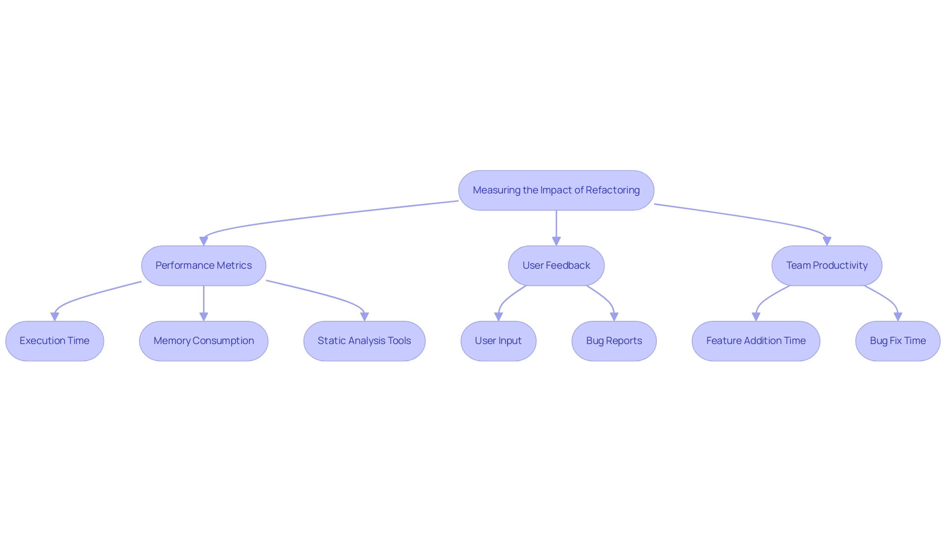 Each box represents a measurement strategy or metric related to assessing the impact of software refactoring, facilitating an understanding of their relationships.