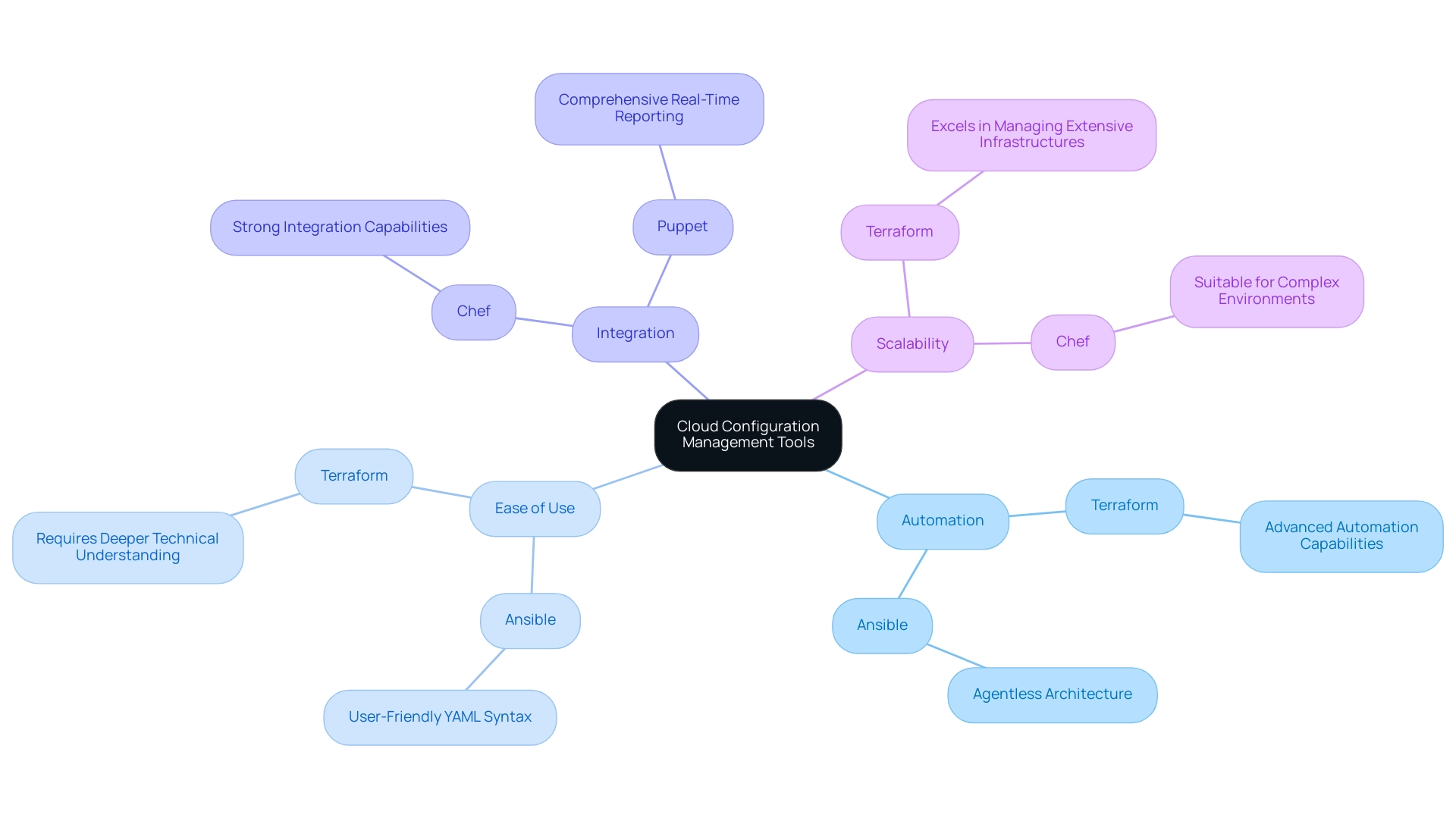 The central node represents the overall topic, with branches indicating evaluation criteria and sub-branches detailing the tools and their features.