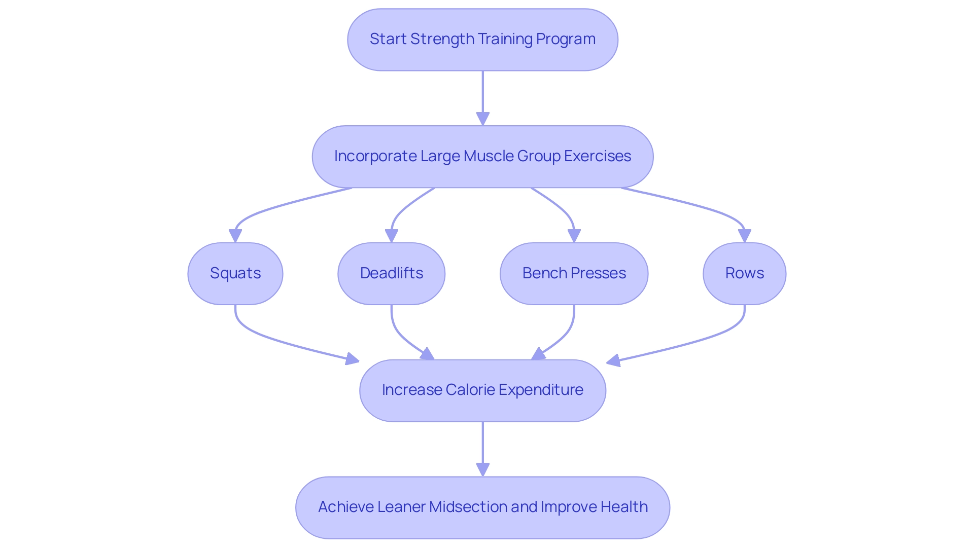 Green boxes represent exercises, and blue boxes represent benefits resulting from those exercises.