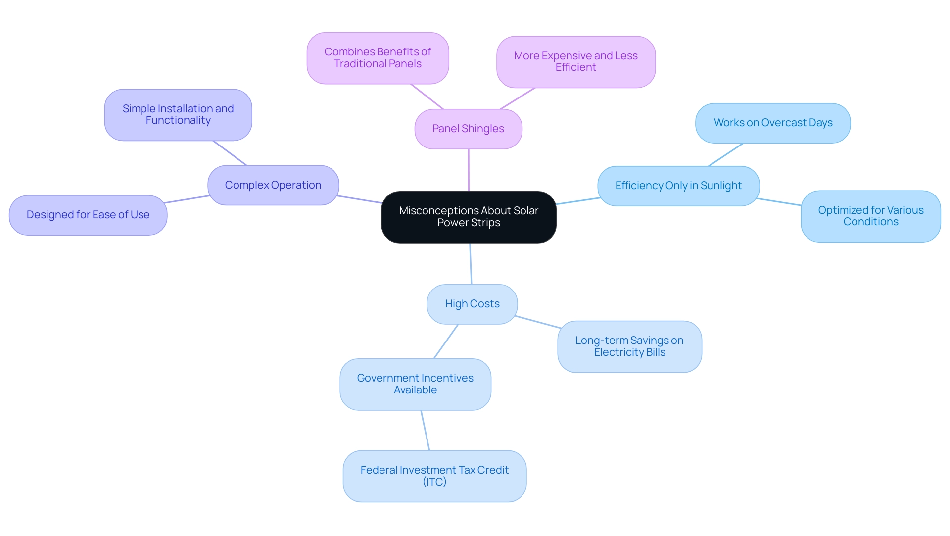 Each branch represents a misconception, with sub-nodes providing clarifications; colors denote different categories of misconceptions.