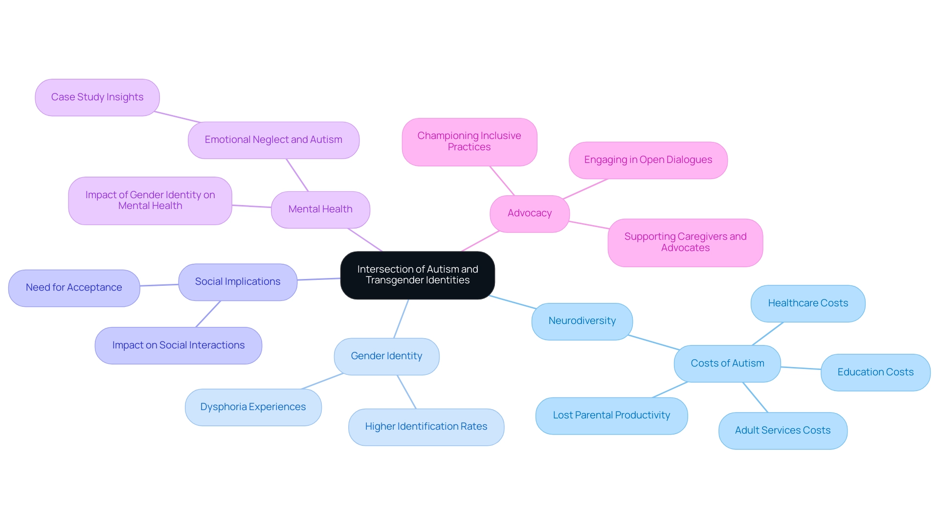 The central node represents the main topic, with branches showing key concepts and their subcategories related to autism and transgender identities.